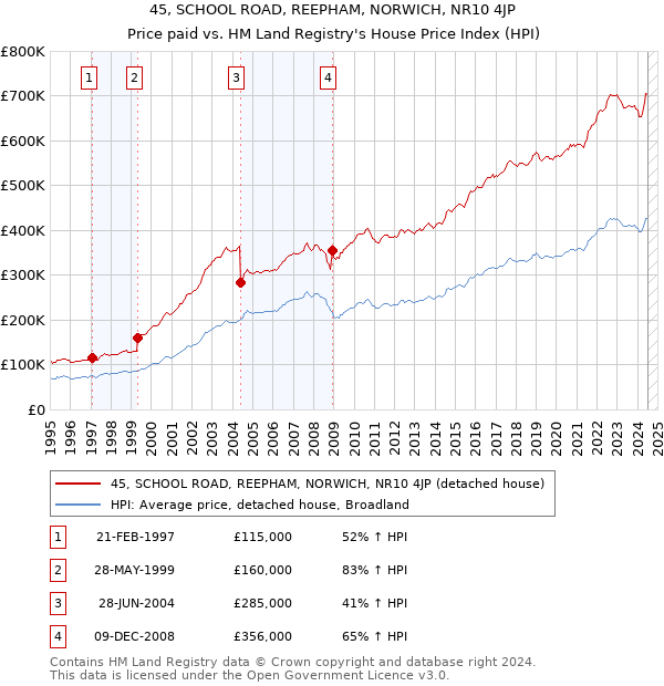 45, SCHOOL ROAD, REEPHAM, NORWICH, NR10 4JP: Price paid vs HM Land Registry's House Price Index