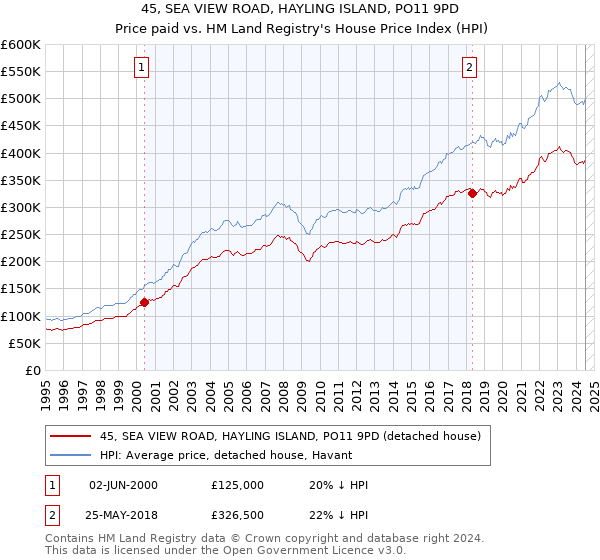 45, SEA VIEW ROAD, HAYLING ISLAND, PO11 9PD: Price paid vs HM Land Registry's House Price Index