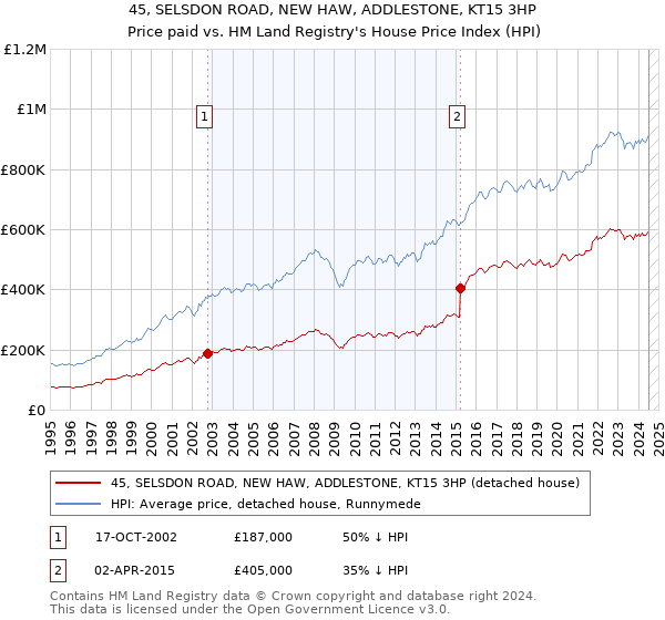 45, SELSDON ROAD, NEW HAW, ADDLESTONE, KT15 3HP: Price paid vs HM Land Registry's House Price Index