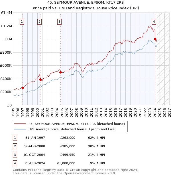 45, SEYMOUR AVENUE, EPSOM, KT17 2RS: Price paid vs HM Land Registry's House Price Index