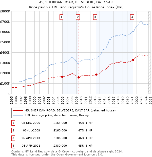 45, SHERIDAN ROAD, BELVEDERE, DA17 5AR: Price paid vs HM Land Registry's House Price Index