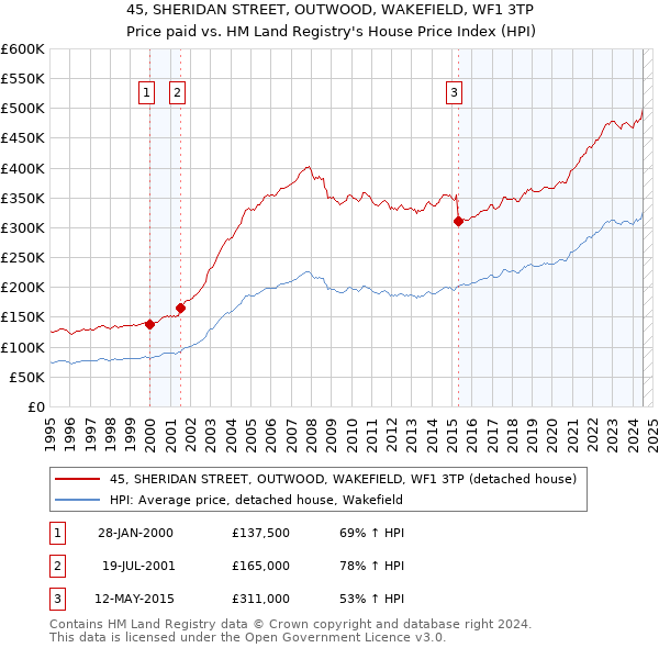 45, SHERIDAN STREET, OUTWOOD, WAKEFIELD, WF1 3TP: Price paid vs HM Land Registry's House Price Index