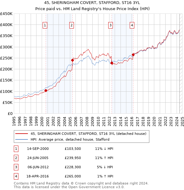 45, SHERINGHAM COVERT, STAFFORD, ST16 3YL: Price paid vs HM Land Registry's House Price Index