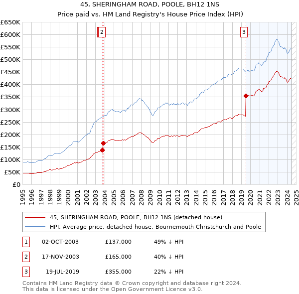 45, SHERINGHAM ROAD, POOLE, BH12 1NS: Price paid vs HM Land Registry's House Price Index