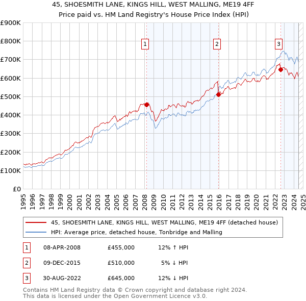 45, SHOESMITH LANE, KINGS HILL, WEST MALLING, ME19 4FF: Price paid vs HM Land Registry's House Price Index