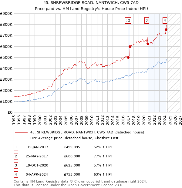 45, SHREWBRIDGE ROAD, NANTWICH, CW5 7AD: Price paid vs HM Land Registry's House Price Index