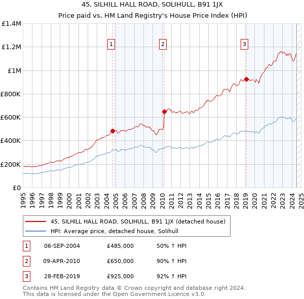 45, SILHILL HALL ROAD, SOLIHULL, B91 1JX: Price paid vs HM Land Registry's House Price Index