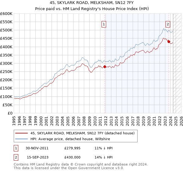 45, SKYLARK ROAD, MELKSHAM, SN12 7FY: Price paid vs HM Land Registry's House Price Index