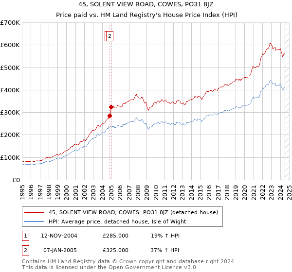 45, SOLENT VIEW ROAD, COWES, PO31 8JZ: Price paid vs HM Land Registry's House Price Index