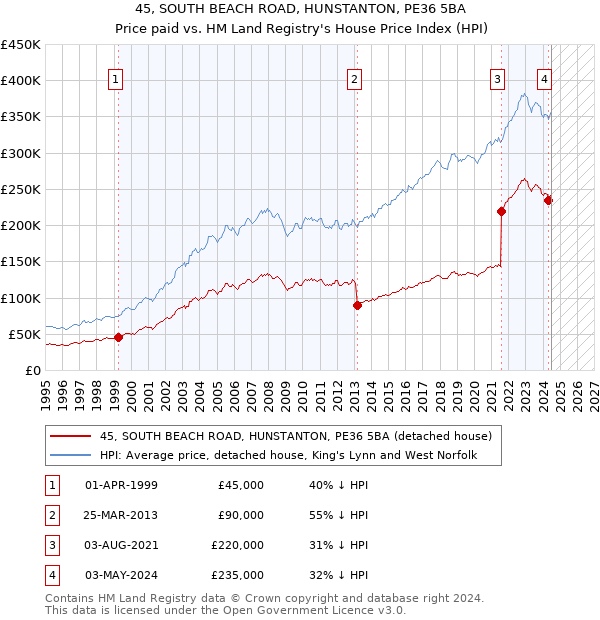 45, SOUTH BEACH ROAD, HUNSTANTON, PE36 5BA: Price paid vs HM Land Registry's House Price Index