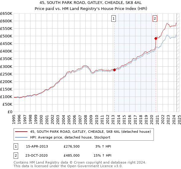 45, SOUTH PARK ROAD, GATLEY, CHEADLE, SK8 4AL: Price paid vs HM Land Registry's House Price Index