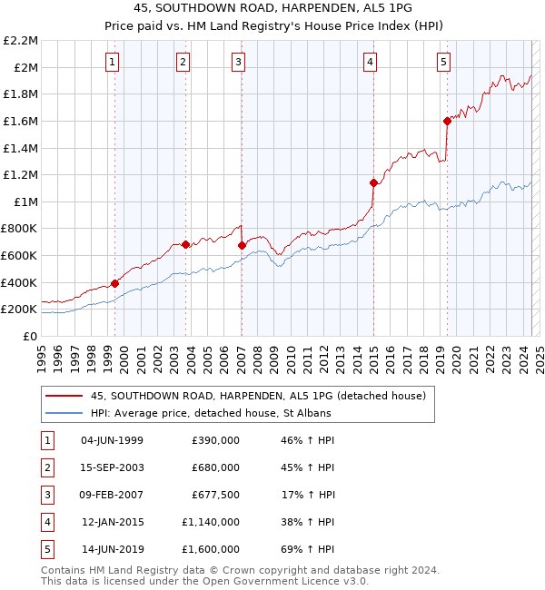 45, SOUTHDOWN ROAD, HARPENDEN, AL5 1PG: Price paid vs HM Land Registry's House Price Index