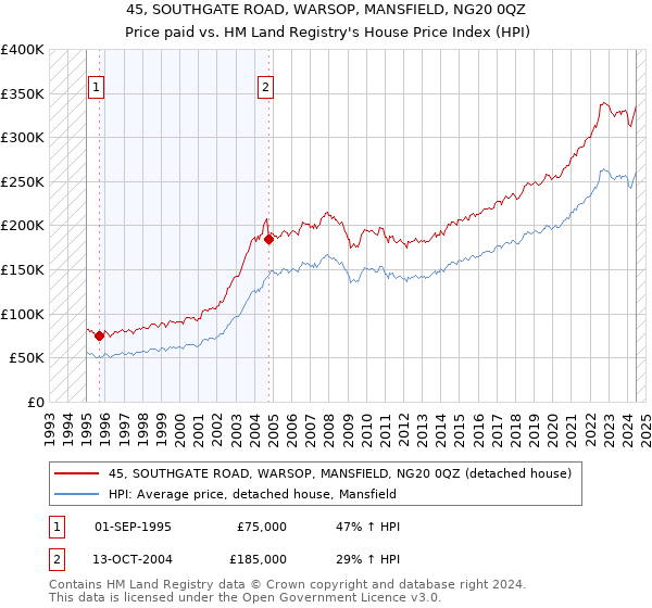 45, SOUTHGATE ROAD, WARSOP, MANSFIELD, NG20 0QZ: Price paid vs HM Land Registry's House Price Index