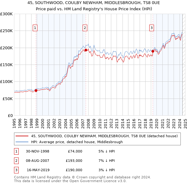 45, SOUTHWOOD, COULBY NEWHAM, MIDDLESBROUGH, TS8 0UE: Price paid vs HM Land Registry's House Price Index