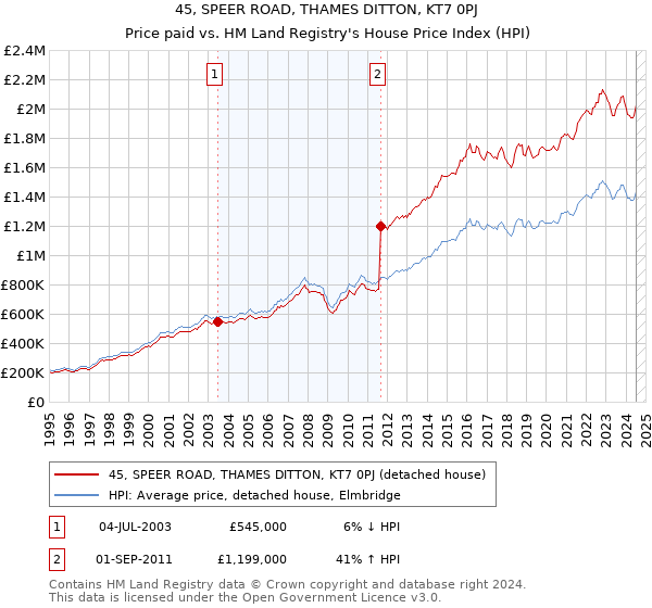 45, SPEER ROAD, THAMES DITTON, KT7 0PJ: Price paid vs HM Land Registry's House Price Index