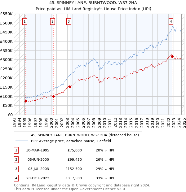 45, SPINNEY LANE, BURNTWOOD, WS7 2HA: Price paid vs HM Land Registry's House Price Index