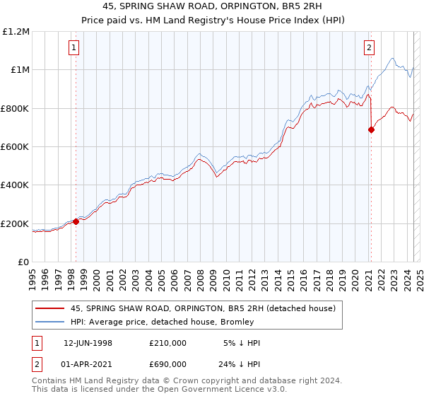 45, SPRING SHAW ROAD, ORPINGTON, BR5 2RH: Price paid vs HM Land Registry's House Price Index