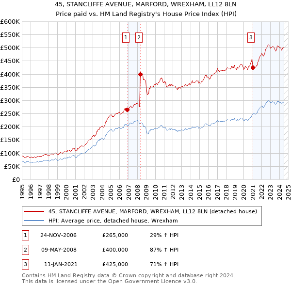 45, STANCLIFFE AVENUE, MARFORD, WREXHAM, LL12 8LN: Price paid vs HM Land Registry's House Price Index