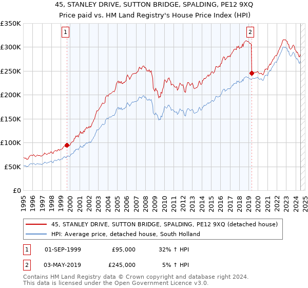 45, STANLEY DRIVE, SUTTON BRIDGE, SPALDING, PE12 9XQ: Price paid vs HM Land Registry's House Price Index