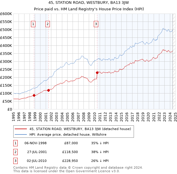 45, STATION ROAD, WESTBURY, BA13 3JW: Price paid vs HM Land Registry's House Price Index