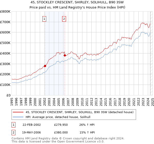 45, STOCKLEY CRESCENT, SHIRLEY, SOLIHULL, B90 3SW: Price paid vs HM Land Registry's House Price Index