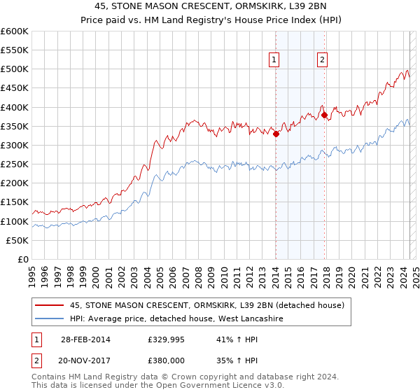 45, STONE MASON CRESCENT, ORMSKIRK, L39 2BN: Price paid vs HM Land Registry's House Price Index