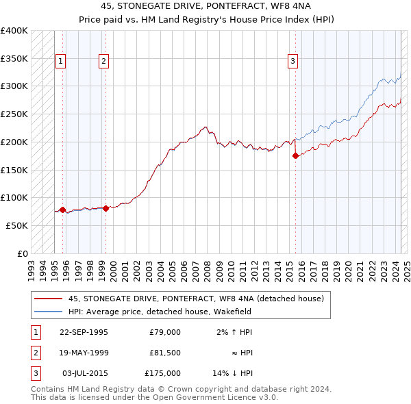 45, STONEGATE DRIVE, PONTEFRACT, WF8 4NA: Price paid vs HM Land Registry's House Price Index