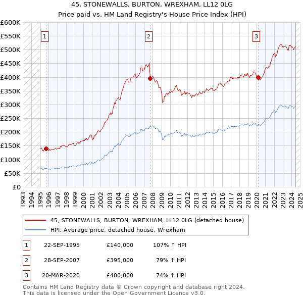 45, STONEWALLS, BURTON, WREXHAM, LL12 0LG: Price paid vs HM Land Registry's House Price Index