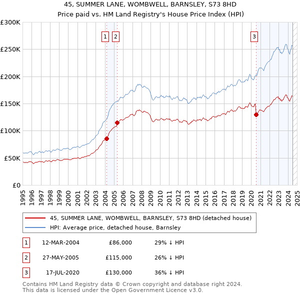 45, SUMMER LANE, WOMBWELL, BARNSLEY, S73 8HD: Price paid vs HM Land Registry's House Price Index