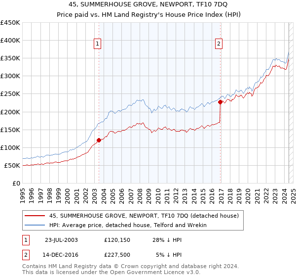 45, SUMMERHOUSE GROVE, NEWPORT, TF10 7DQ: Price paid vs HM Land Registry's House Price Index