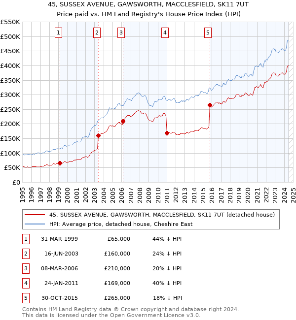 45, SUSSEX AVENUE, GAWSWORTH, MACCLESFIELD, SK11 7UT: Price paid vs HM Land Registry's House Price Index