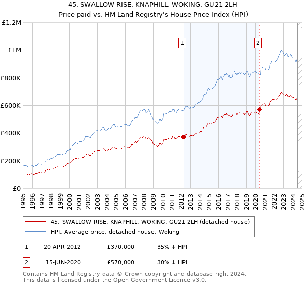 45, SWALLOW RISE, KNAPHILL, WOKING, GU21 2LH: Price paid vs HM Land Registry's House Price Index