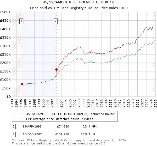 45, SYCAMORE RISE, HOLMFIRTH, HD9 7TJ: Price paid vs HM Land Registry's House Price Index