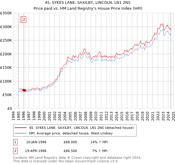 45, SYKES LANE, SAXILBY, LINCOLN, LN1 2NS: Price paid vs HM Land Registry's House Price Index