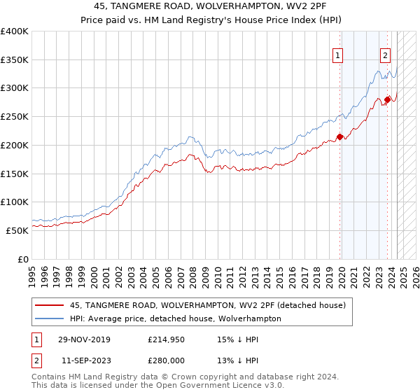 45, TANGMERE ROAD, WOLVERHAMPTON, WV2 2PF: Price paid vs HM Land Registry's House Price Index