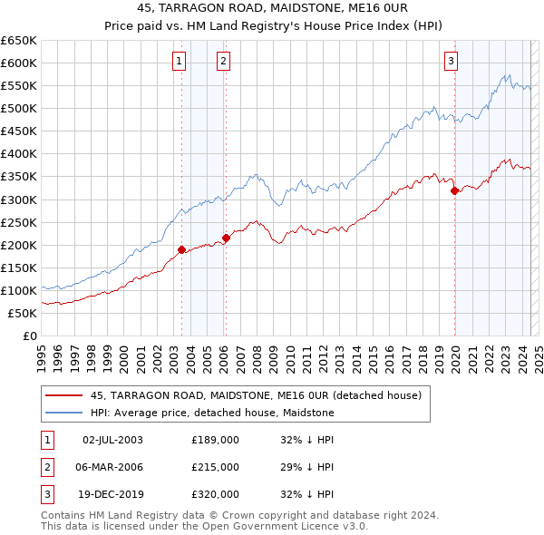 45, TARRAGON ROAD, MAIDSTONE, ME16 0UR: Price paid vs HM Land Registry's House Price Index