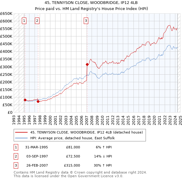 45, TENNYSON CLOSE, WOODBRIDGE, IP12 4LB: Price paid vs HM Land Registry's House Price Index