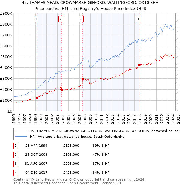 45, THAMES MEAD, CROWMARSH GIFFORD, WALLINGFORD, OX10 8HA: Price paid vs HM Land Registry's House Price Index