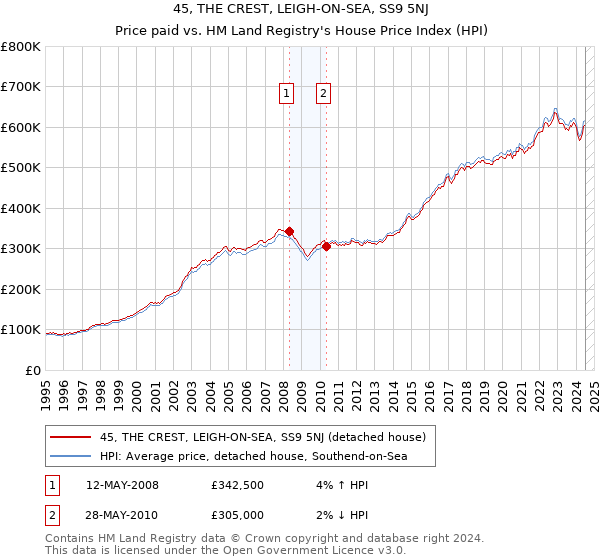 45, THE CREST, LEIGH-ON-SEA, SS9 5NJ: Price paid vs HM Land Registry's House Price Index