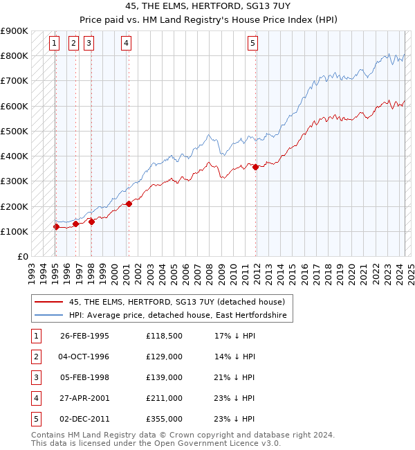 45, THE ELMS, HERTFORD, SG13 7UY: Price paid vs HM Land Registry's House Price Index