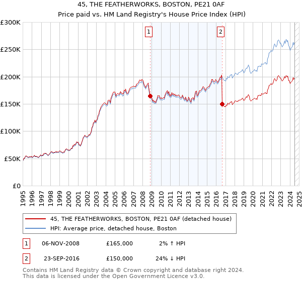 45, THE FEATHERWORKS, BOSTON, PE21 0AF: Price paid vs HM Land Registry's House Price Index