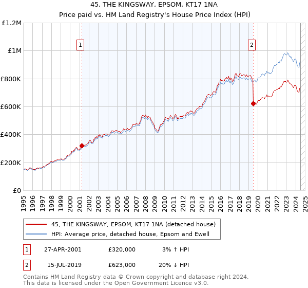 45, THE KINGSWAY, EPSOM, KT17 1NA: Price paid vs HM Land Registry's House Price Index