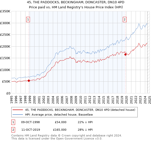 45, THE PADDOCKS, BECKINGHAM, DONCASTER, DN10 4PD: Price paid vs HM Land Registry's House Price Index