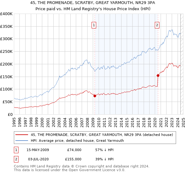 45, THE PROMENADE, SCRATBY, GREAT YARMOUTH, NR29 3PA: Price paid vs HM Land Registry's House Price Index