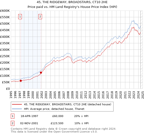 45, THE RIDGEWAY, BROADSTAIRS, CT10 2HE: Price paid vs HM Land Registry's House Price Index