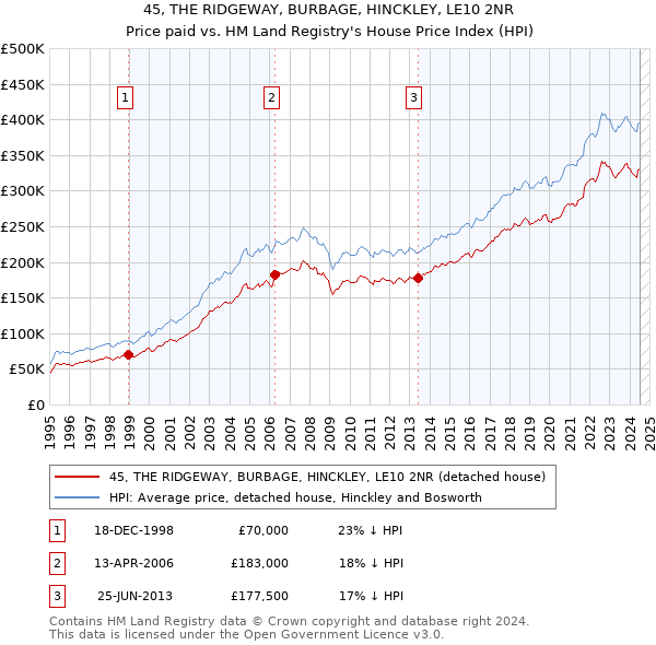 45, THE RIDGEWAY, BURBAGE, HINCKLEY, LE10 2NR: Price paid vs HM Land Registry's House Price Index