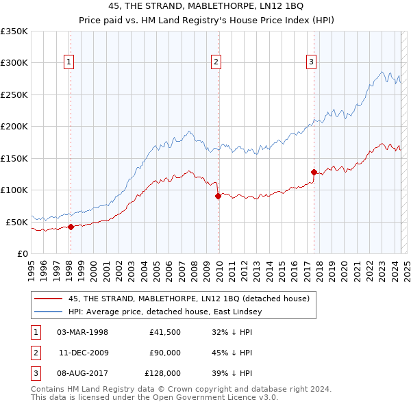 45, THE STRAND, MABLETHORPE, LN12 1BQ: Price paid vs HM Land Registry's House Price Index