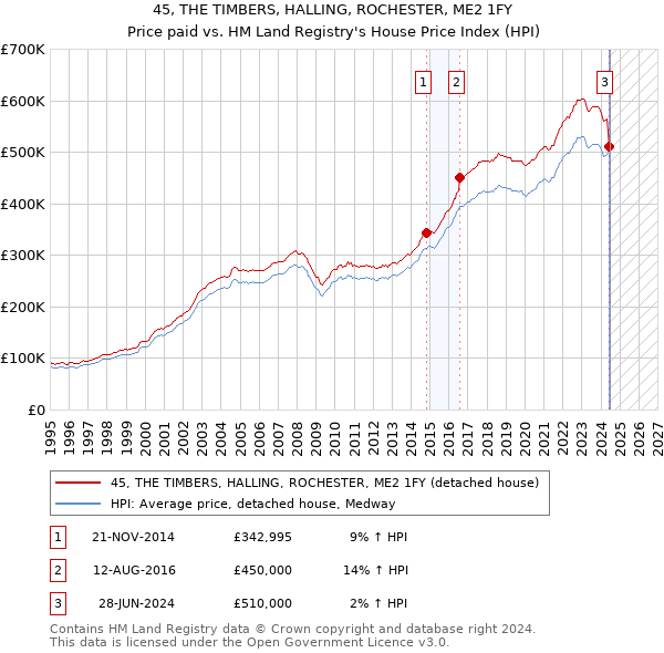 45, THE TIMBERS, HALLING, ROCHESTER, ME2 1FY: Price paid vs HM Land Registry's House Price Index