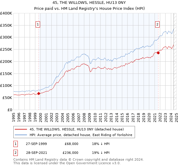 45, THE WILLOWS, HESSLE, HU13 0NY: Price paid vs HM Land Registry's House Price Index