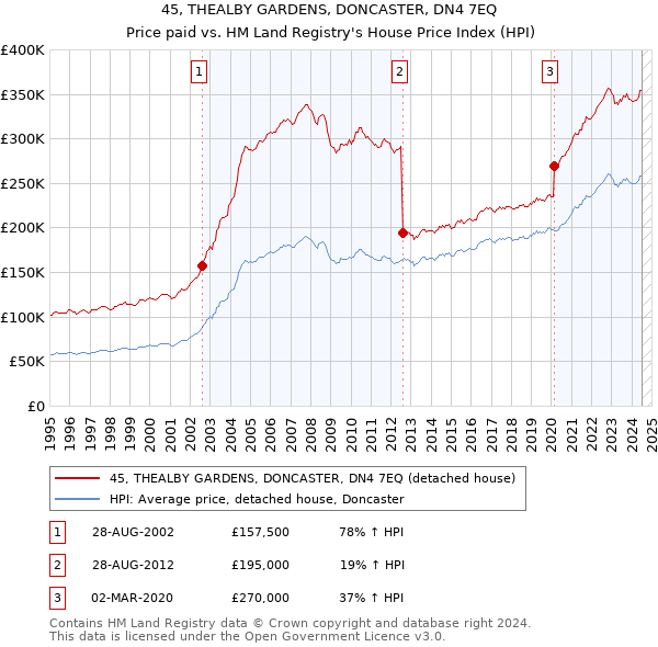 45, THEALBY GARDENS, DONCASTER, DN4 7EQ: Price paid vs HM Land Registry's House Price Index